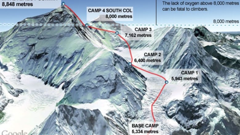 Die eise van Berg Everest en die gevaar van hoogtesiekte