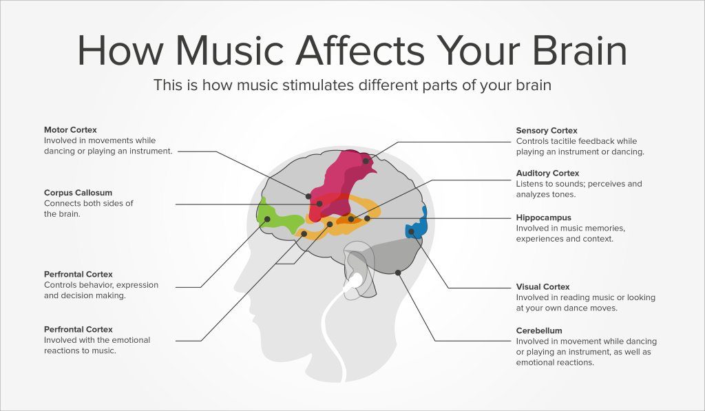 Wat gebeur in die brein as jy musiek luister?