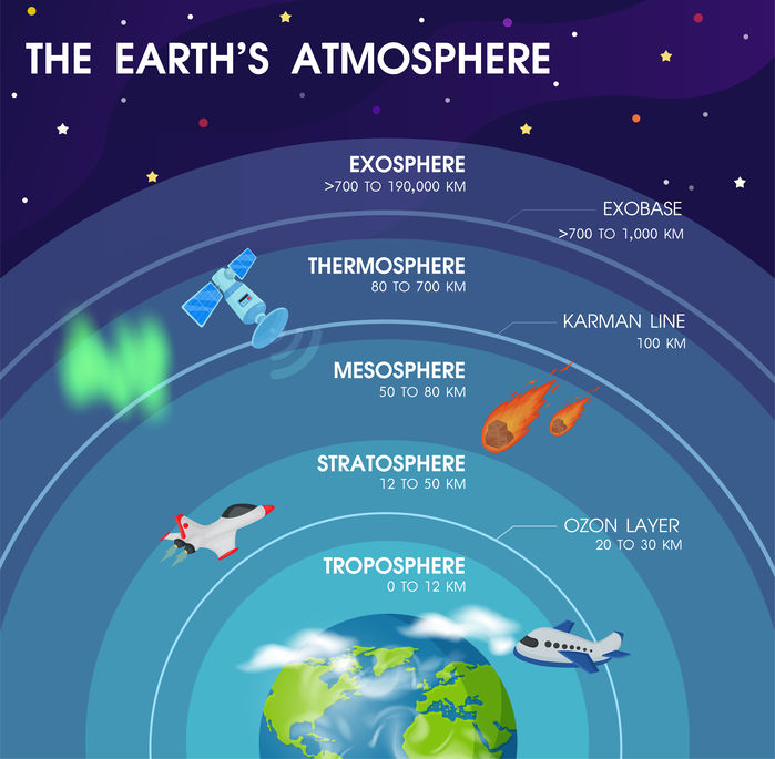 Waaruit bestaan die aarde se atmosfeer-lae?