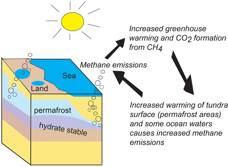 Só verander metaanhidriede op seebodem die klimaat