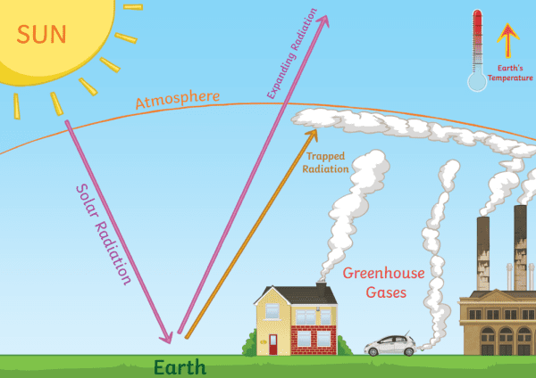 Watter kweekhuisgasse lei tot aardverwarming?