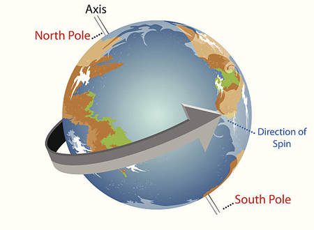 Wat laat die aarde draai?